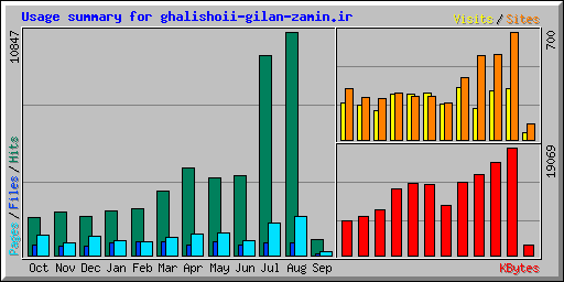 Usage summary for ghalishoii-gilan-zamin.ir